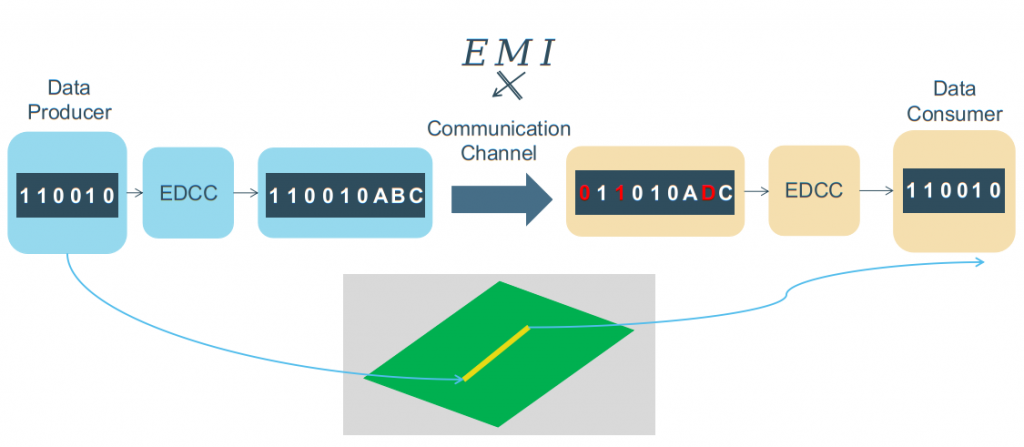 simulation-setup-for-investigating-the-error-detection-and-correction-codes-effectiveness-under